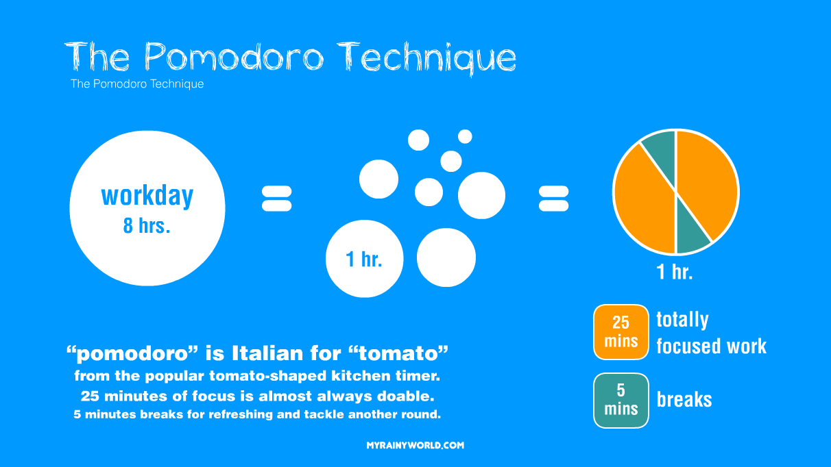 the pomodoro cycle explained